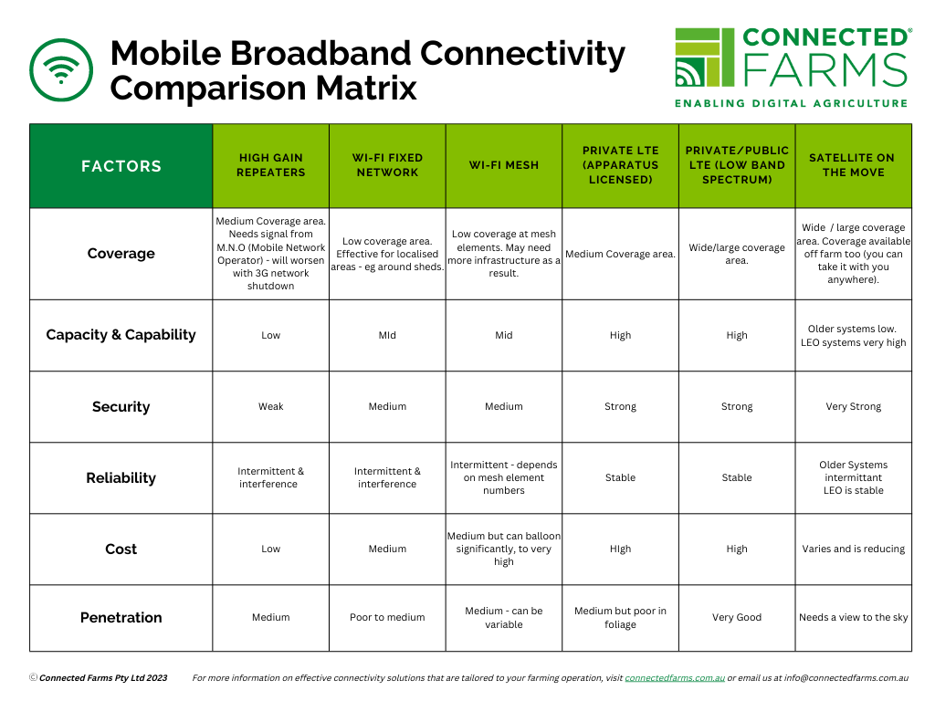 Broadband connectivity Comparison Chart Graph (copy right)