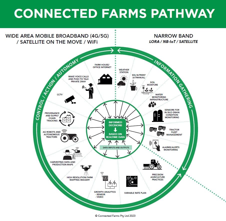 Connected Farms Pathways 2023 w title